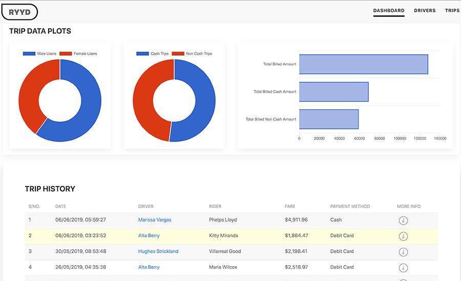 A picture of Ryyd, a dashboard for a mock ride hailing app